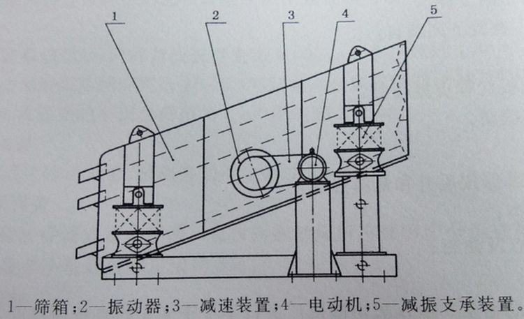 YA圓振動篩外形結構圖